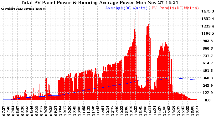 Solar PV/Inverter Performance Total PV Panel & Running Average Power Output