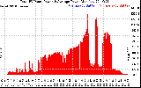 Solar PV/Inverter Performance Total PV Panel Power Output