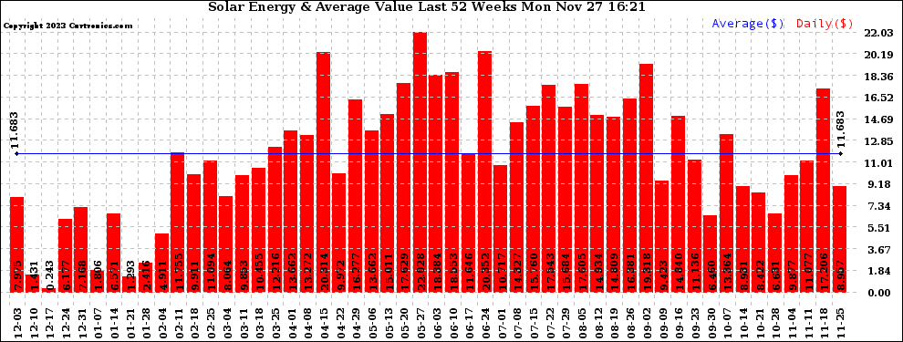 Solar PV/Inverter Performance Weekly Solar Energy Production Value Last 52 Weeks