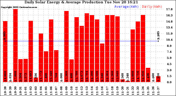 Solar PV/Inverter Performance Daily Solar Energy Production