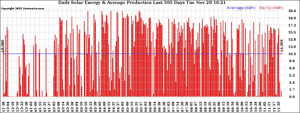 Solar PV/Inverter Performance Daily Solar Energy Production Last 365 Days