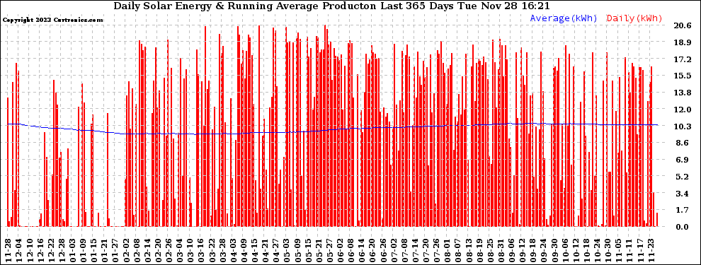 Solar PV/Inverter Performance Daily Solar Energy Production Running Average Last 365 Days