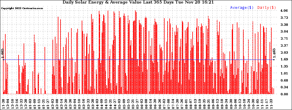 Solar PV/Inverter Performance Daily Solar Energy Production Value Last 365 Days