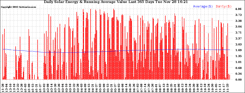 Solar PV/Inverter Performance Daily Solar Energy Production Value Running Average Last 365 Days