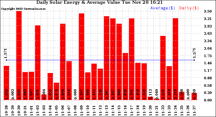 Solar PV/Inverter Performance Daily Solar Energy Production Value