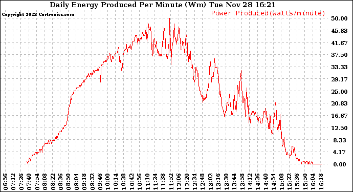 Solar PV/Inverter Performance Daily Energy Production Per Minute