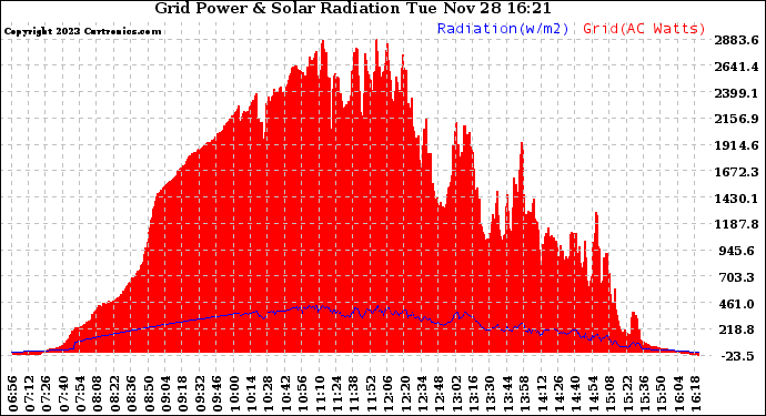 Solar PV/Inverter Performance Grid Power & Solar Radiation