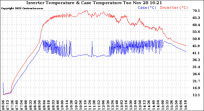 Solar PV/Inverter Performance Inverter Operating Temperature