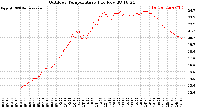 Solar PV/Inverter Performance Outdoor Temperature