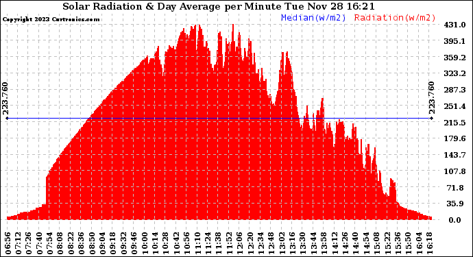 Solar PV/Inverter Performance Solar Radiation & Day Average per Minute