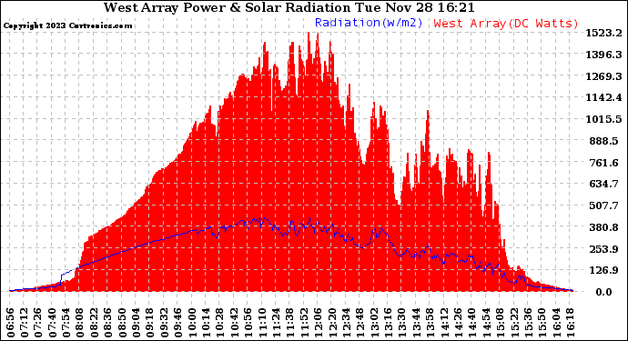 Solar PV/Inverter Performance West Array Power Output & Solar Radiation