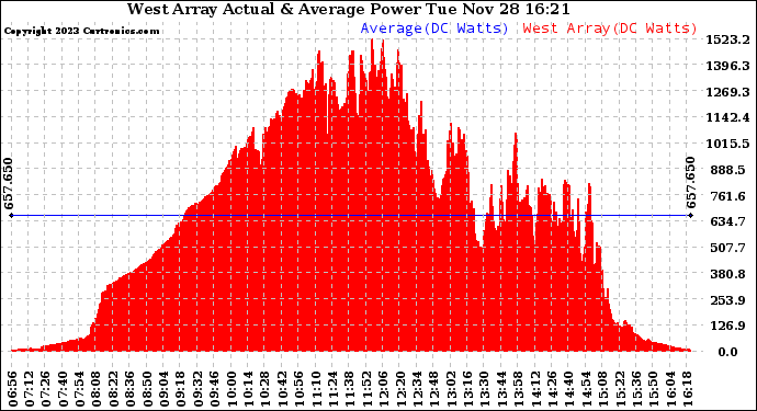 Solar PV/Inverter Performance West Array Actual & Average Power Output