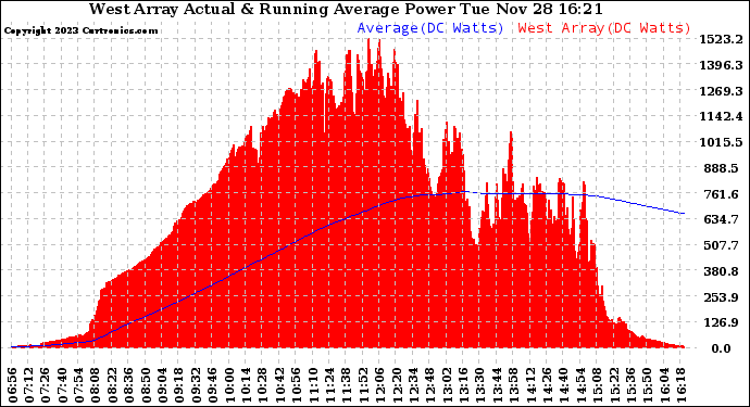 Solar PV/Inverter Performance West Array Actual & Running Average Power Output