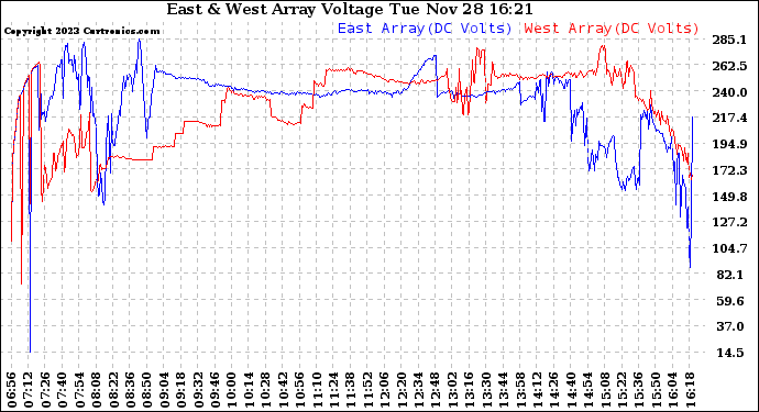 Solar PV/Inverter Performance Photovoltaic Panel Voltage Output