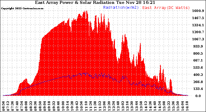 Solar PV/Inverter Performance East Array Power Output & Solar Radiation