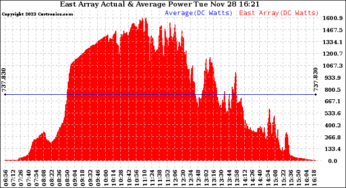 Solar PV/Inverter Performance East Array Actual & Average Power Output