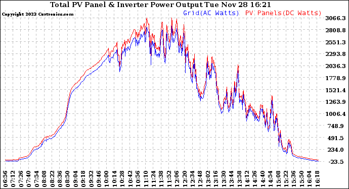 Solar PV/Inverter Performance PV Panel Power Output & Inverter Power Output