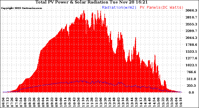 Solar PV/Inverter Performance Total PV Panel Power Output & Solar Radiation