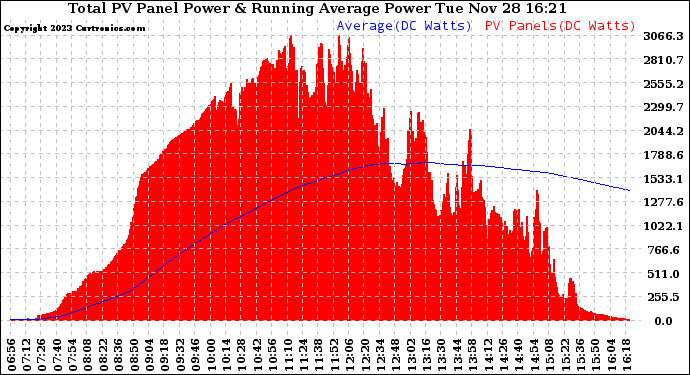 Solar PV/Inverter Performance Total PV Panel & Running Average Power Output