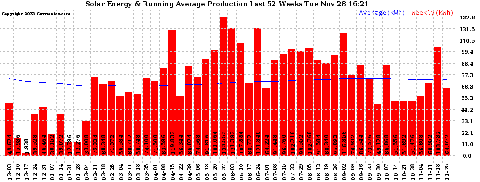 Solar PV/Inverter Performance Weekly Solar Energy Production Running Average Last 52 Weeks