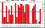 Solar PV/Inverter Performance Daily Solar Energy Production