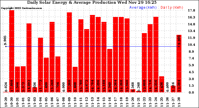 Solar PV/Inverter Performance Daily Solar Energy Production