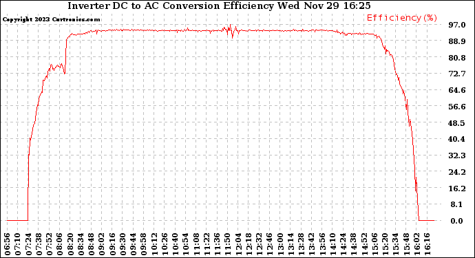 Solar PV/Inverter Performance Inverter DC to AC Conversion Efficiency