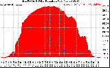 Solar PV/Inverter Performance Grid Power & Solar Radiation