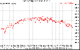 Solar PV/Inverter Performance Grid Voltage