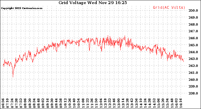 Solar PV/Inverter Performance Grid Voltage