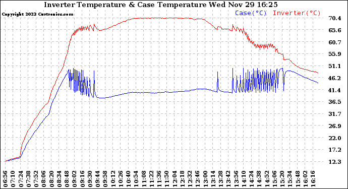 Solar PV/Inverter Performance Inverter Operating Temperature