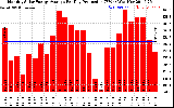 Solar PV/Inverter Performance Monthly Solar Energy Production Average Per Day (KWh)