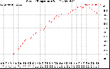 Solar PV/Inverter Performance Outdoor Temperature