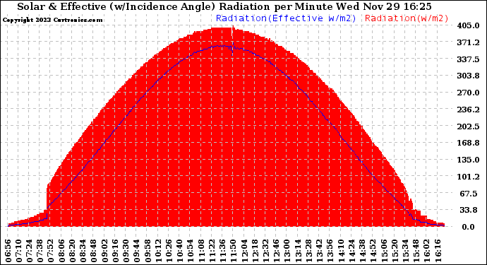 Solar PV/Inverter Performance Solar Radiation & Effective Solar Radiation per Minute