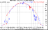 Solar PV/Inverter Performance Photovoltaic Panel Current Output