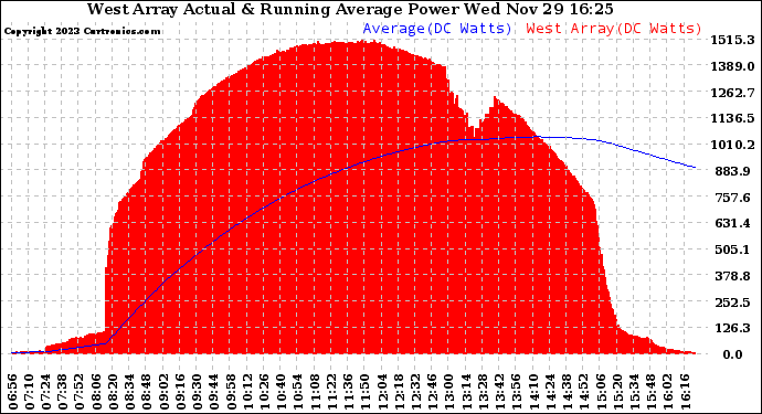 Solar PV/Inverter Performance West Array Actual & Running Average Power Output