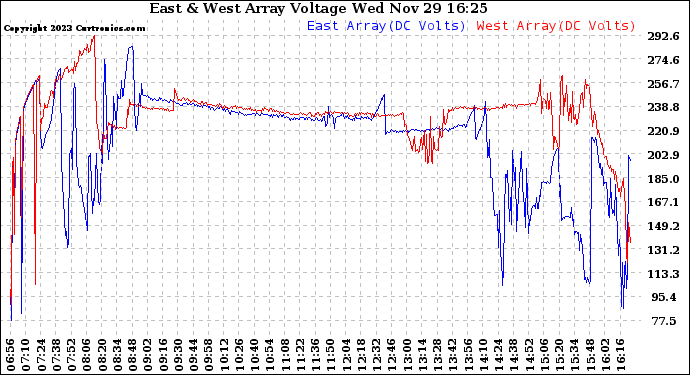 Solar PV/Inverter Performance Photovoltaic Panel Voltage Output