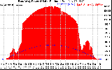 Solar PV/Inverter Performance East Array Power Output & Solar Radiation