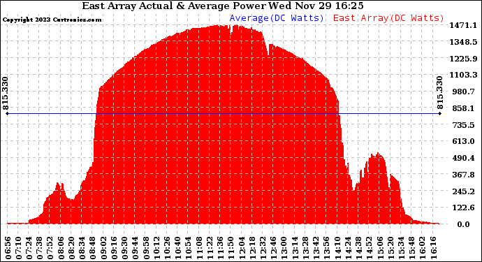 Solar PV/Inverter Performance East Array Actual & Average Power Output