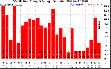 Solar PV/Inverter Performance Weekly Solar Energy Production