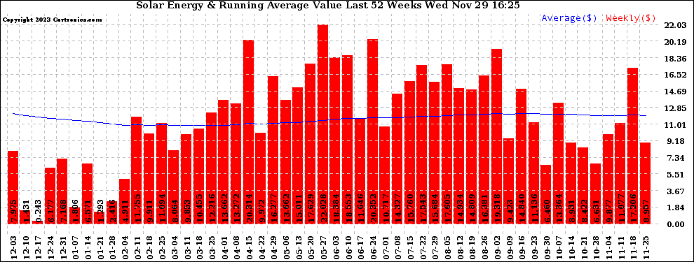 Solar PV/Inverter Performance Weekly Solar Energy Production Value Running Average Last 52 Weeks