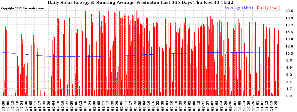 Solar PV/Inverter Performance Daily Solar Energy Production Running Average Last 365 Days