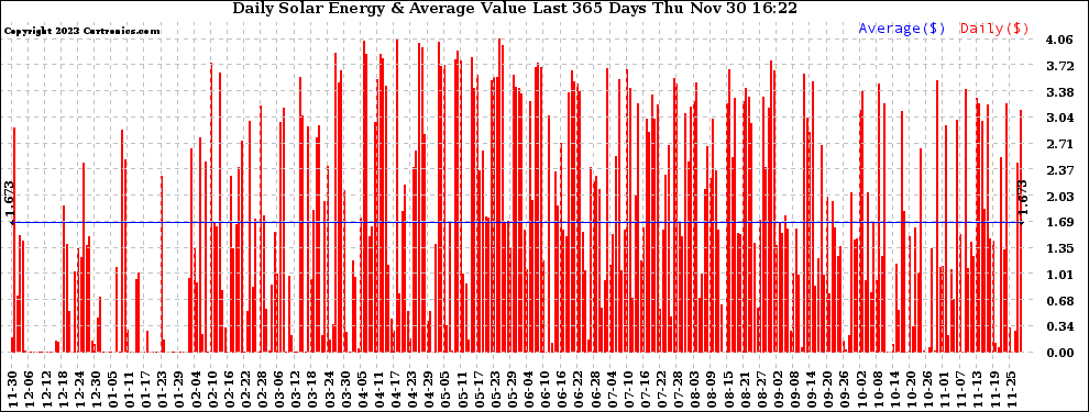 Solar PV/Inverter Performance Daily Solar Energy Production Value Last 365 Days