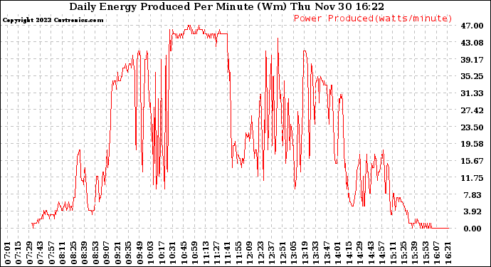 Solar PV/Inverter Performance Daily Energy Production Per Minute