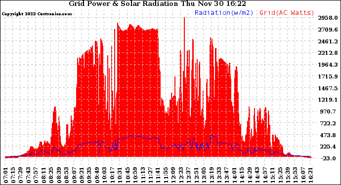 Solar PV/Inverter Performance Grid Power & Solar Radiation