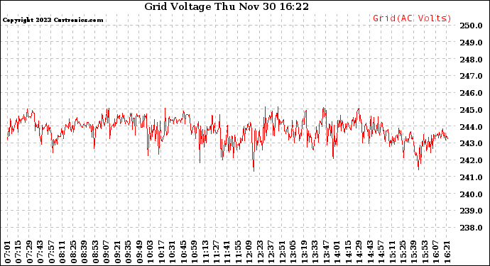 Solar PV/Inverter Performance Grid Voltage