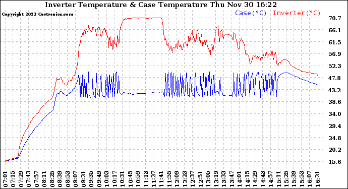 Solar PV/Inverter Performance Inverter Operating Temperature