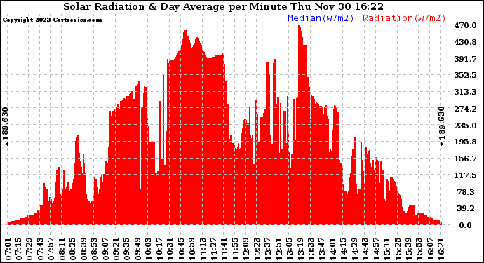 Solar PV/Inverter Performance Solar Radiation & Day Average per Minute