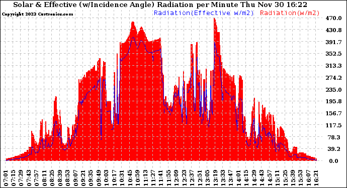 Solar PV/Inverter Performance Solar Radiation & Effective Solar Radiation per Minute