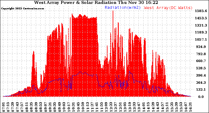 Solar PV/Inverter Performance West Array Power Output & Solar Radiation